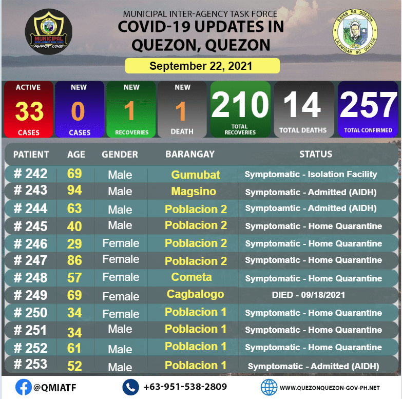 CoViD-19 Updates in Quezon, Quezon as of September 22, 2021